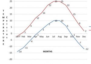 Leh Ladakh Temperature Graph